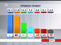 Πέρασε μπροστά η Νέα Δημοκρατία