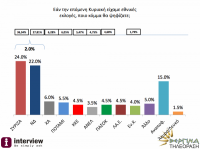 Εκλογές Σεπ. 2015. Η πρώτη δημοσκόπηση: ΣΥΡΙΖΑ 24% - ΝΔ 22%